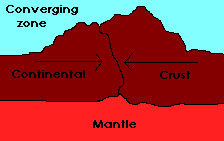 Convergent boundary