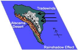 rainshadow effect