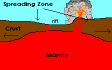 Graphic illustration of a spreading plate boundary, or rift zone