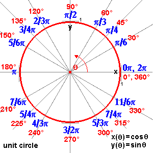 unit circle picture